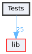 Tests